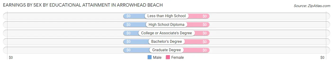 Earnings by Sex by Educational Attainment in Arrowhead Beach