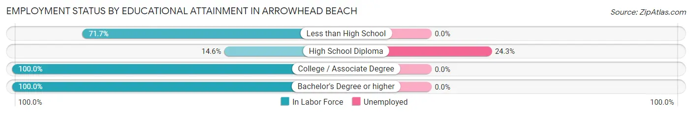 Employment Status by Educational Attainment in Arrowhead Beach