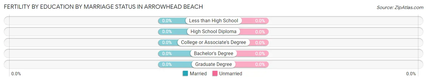 Female Fertility by Education by Marriage Status in Arrowhead Beach