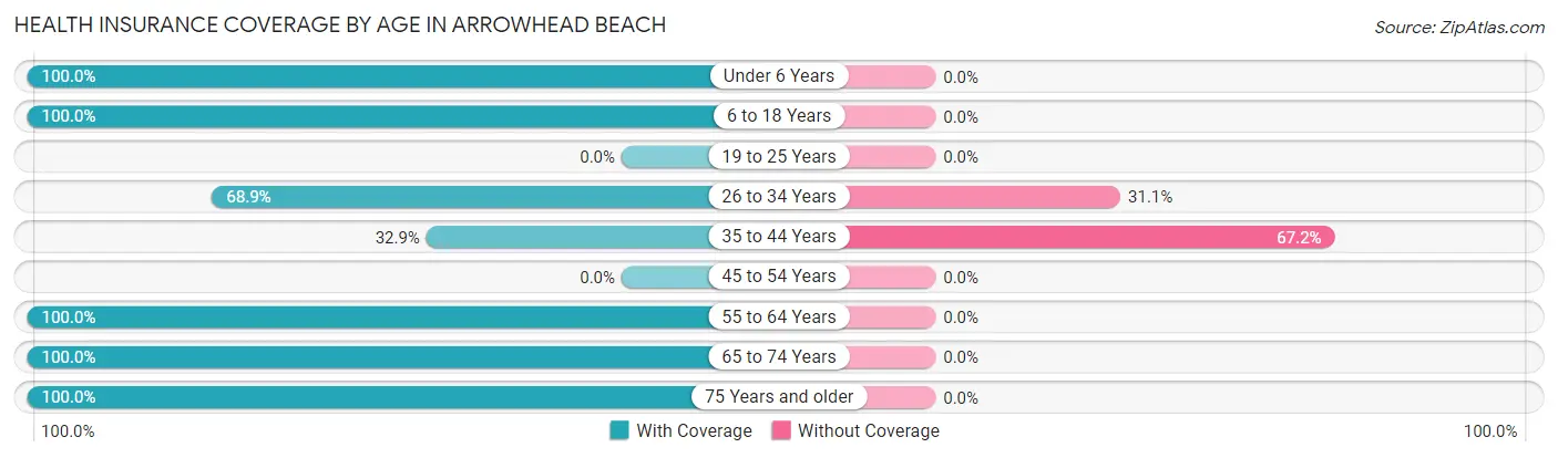Health Insurance Coverage by Age in Arrowhead Beach