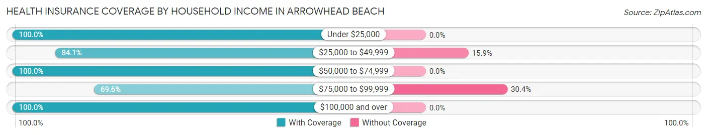 Health Insurance Coverage by Household Income in Arrowhead Beach