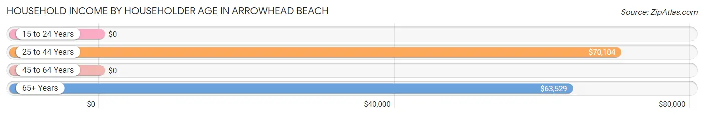 Household Income by Householder Age in Arrowhead Beach