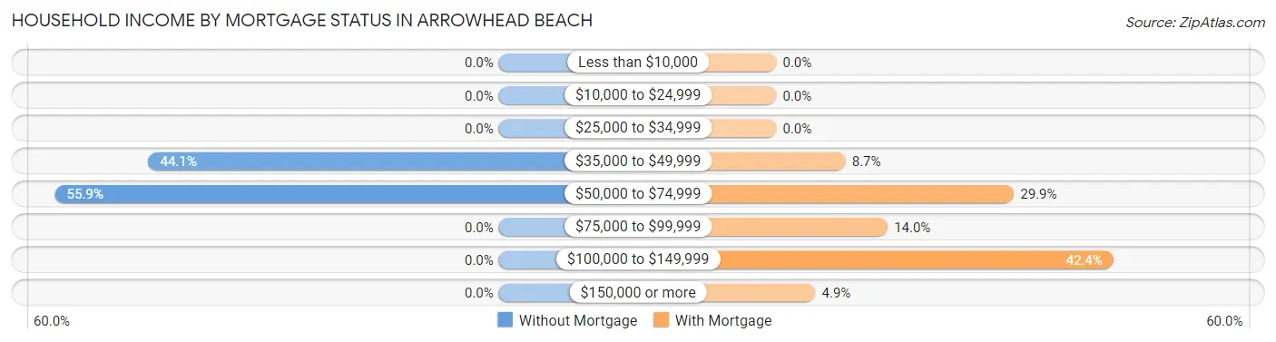 Household Income by Mortgage Status in Arrowhead Beach