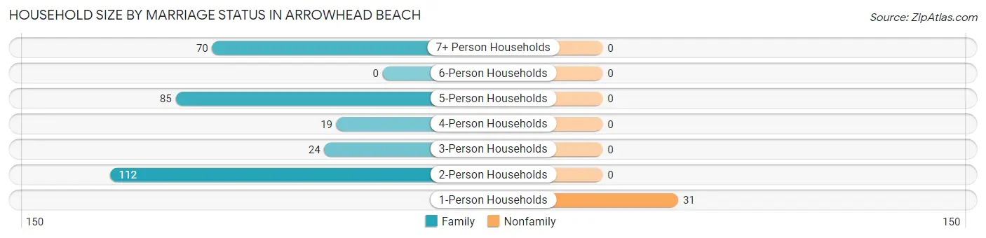 Household Size by Marriage Status in Arrowhead Beach