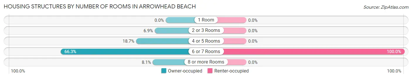 Housing Structures by Number of Rooms in Arrowhead Beach