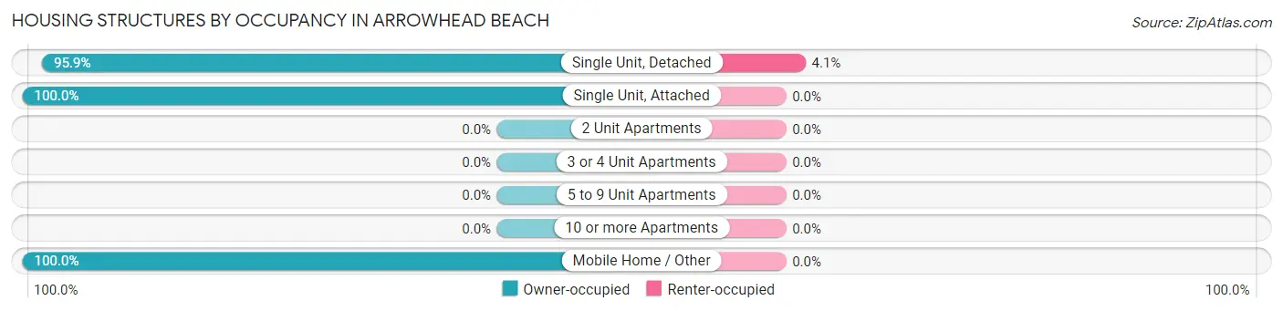 Housing Structures by Occupancy in Arrowhead Beach