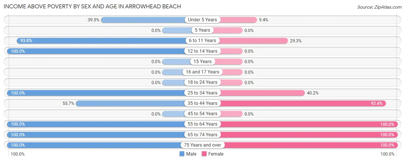 Income Above Poverty by Sex and Age in Arrowhead Beach