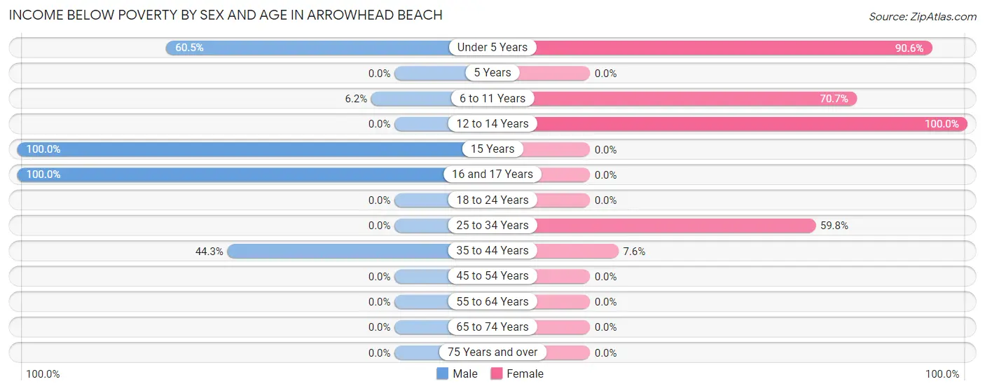 Income Below Poverty by Sex and Age in Arrowhead Beach