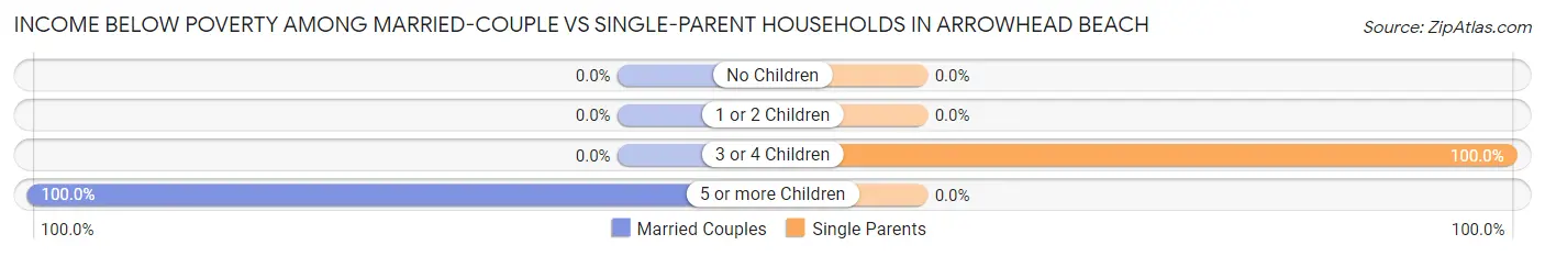 Income Below Poverty Among Married-Couple vs Single-Parent Households in Arrowhead Beach