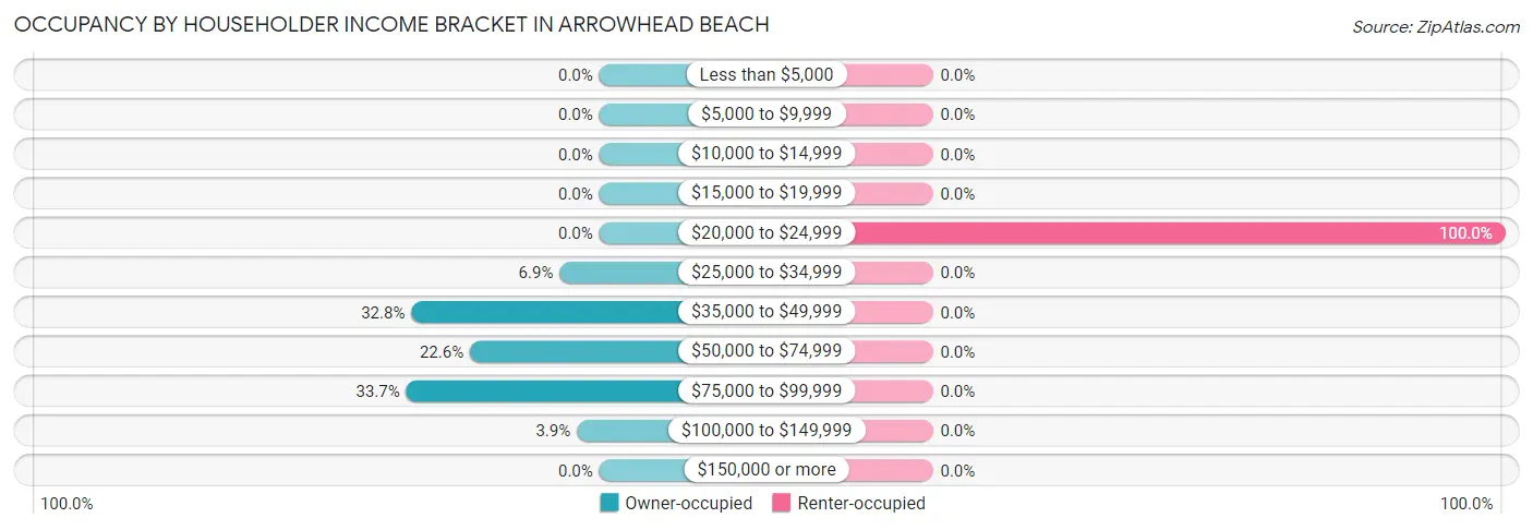 Occupancy by Householder Income Bracket in Arrowhead Beach