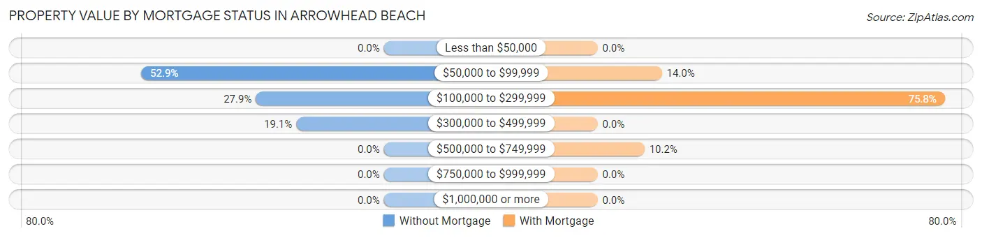 Property Value by Mortgage Status in Arrowhead Beach