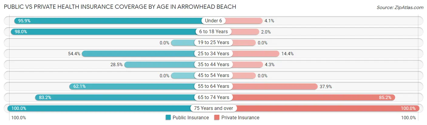 Public vs Private Health Insurance Coverage by Age in Arrowhead Beach
