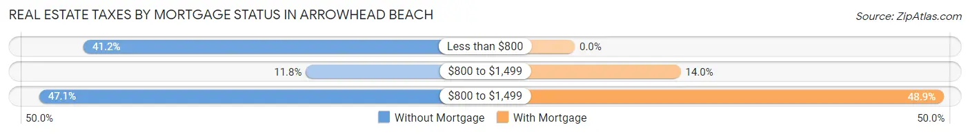 Real Estate Taxes by Mortgage Status in Arrowhead Beach