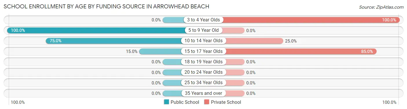 School Enrollment by Age by Funding Source in Arrowhead Beach