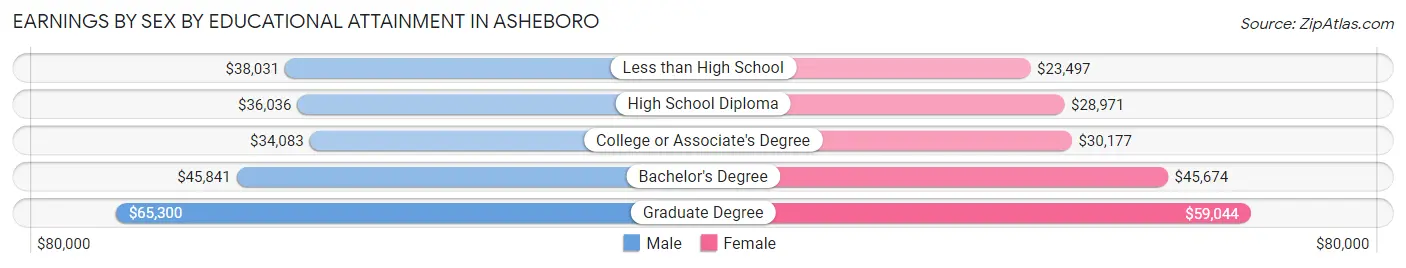 Earnings by Sex by Educational Attainment in Asheboro