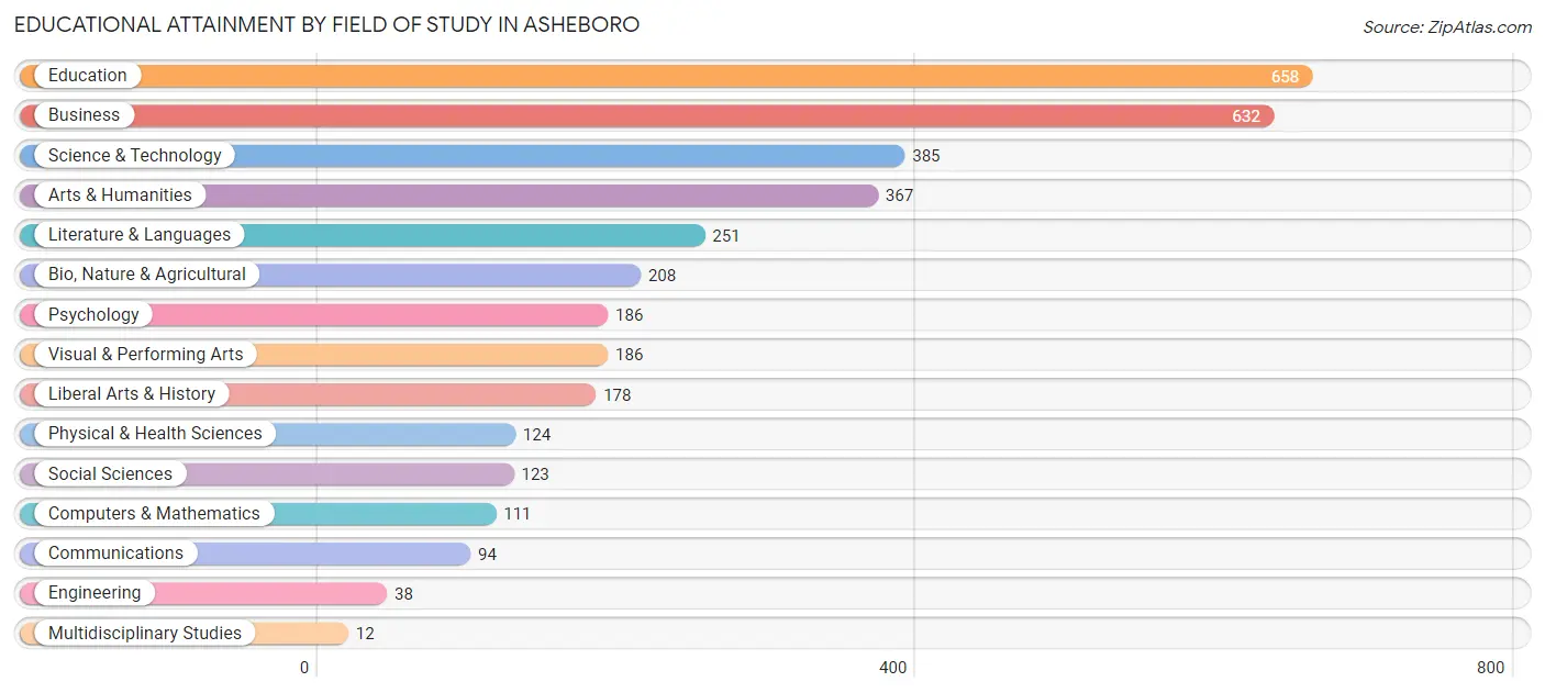 Educational Attainment by Field of Study in Asheboro