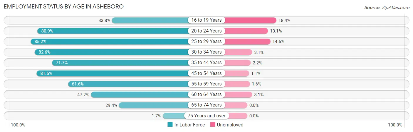 Employment Status by Age in Asheboro