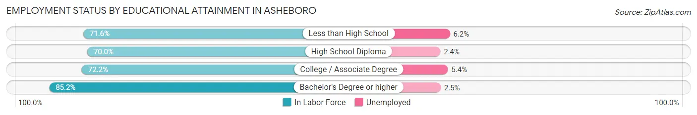 Employment Status by Educational Attainment in Asheboro