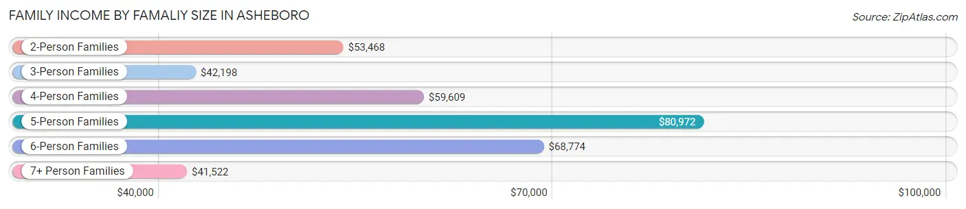 Family Income by Famaliy Size in Asheboro