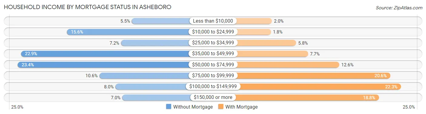 Household Income by Mortgage Status in Asheboro