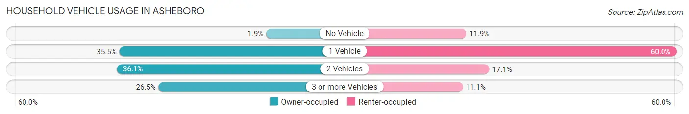 Household Vehicle Usage in Asheboro