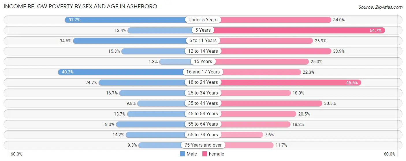Income Below Poverty by Sex and Age in Asheboro