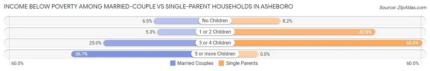 Income Below Poverty Among Married-Couple vs Single-Parent Households in Asheboro
