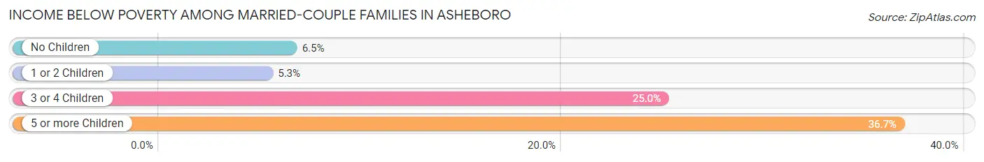 Income Below Poverty Among Married-Couple Families in Asheboro