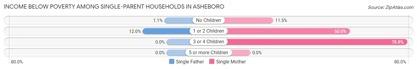 Income Below Poverty Among Single-Parent Households in Asheboro