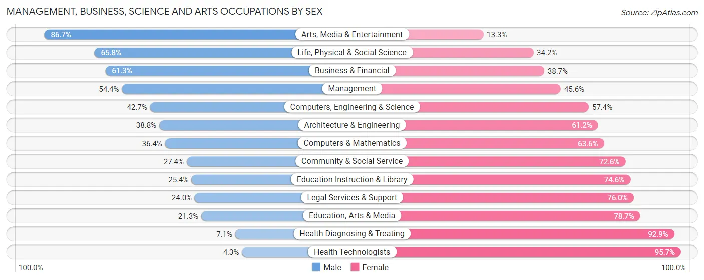Management, Business, Science and Arts Occupations by Sex in Asheboro