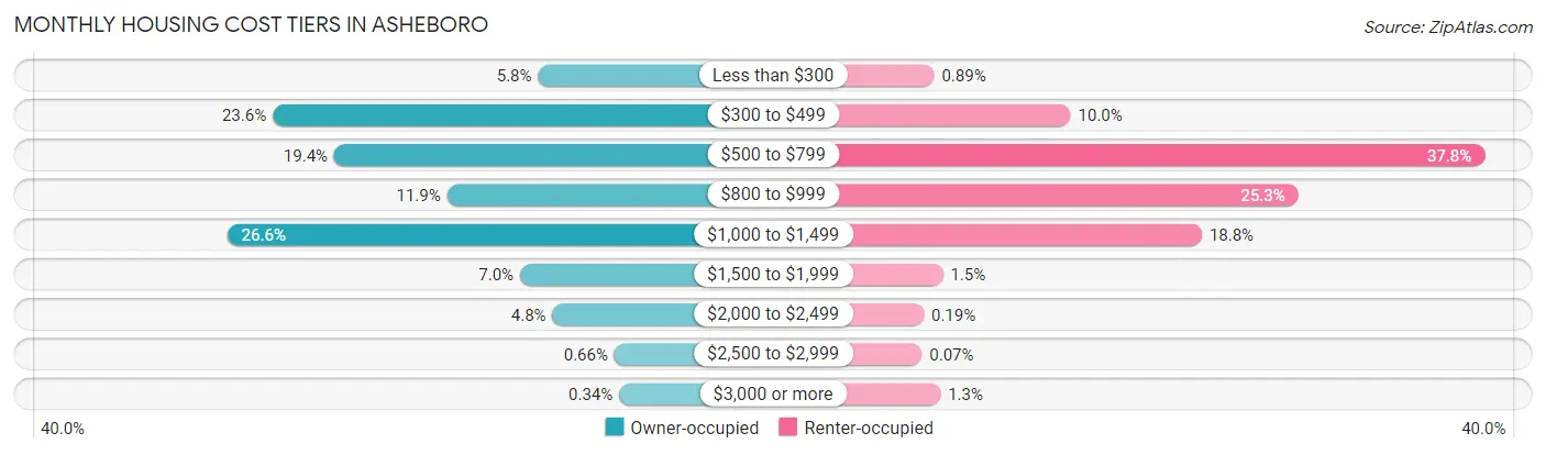 Monthly Housing Cost Tiers in Asheboro
