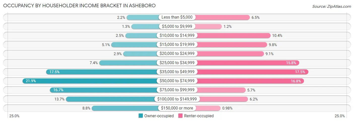 Occupancy by Householder Income Bracket in Asheboro