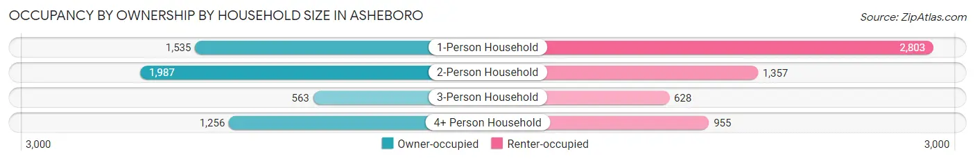 Occupancy by Ownership by Household Size in Asheboro