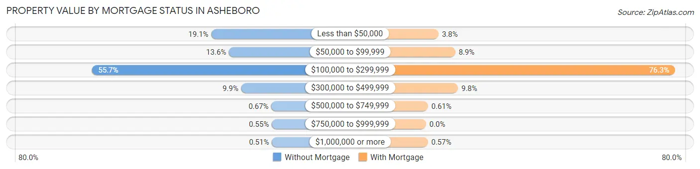 Property Value by Mortgage Status in Asheboro
