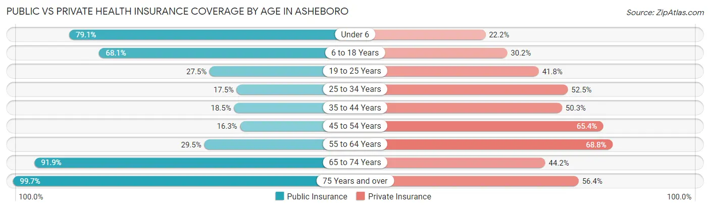 Public vs Private Health Insurance Coverage by Age in Asheboro