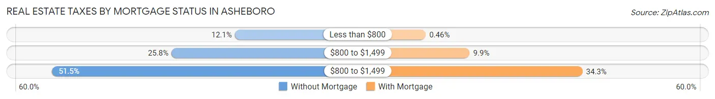 Real Estate Taxes by Mortgage Status in Asheboro