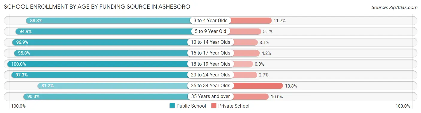 School Enrollment by Age by Funding Source in Asheboro