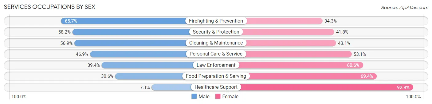 Services Occupations by Sex in Asheboro