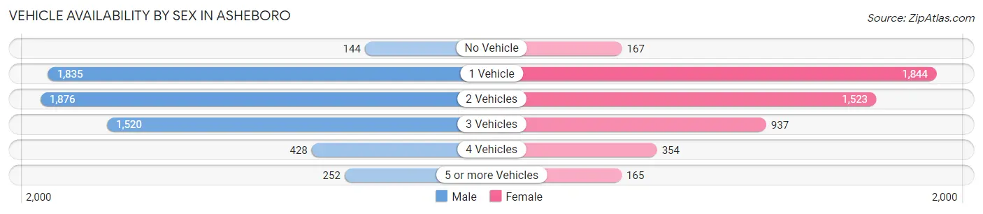 Vehicle Availability by Sex in Asheboro