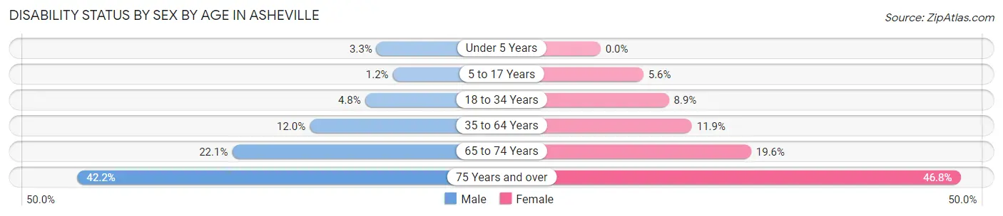 Disability Status by Sex by Age in Asheville