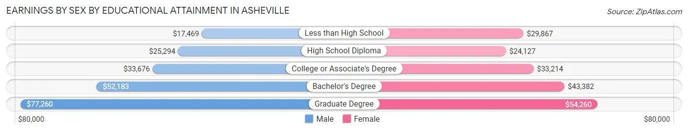 Earnings by Sex by Educational Attainment in Asheville
