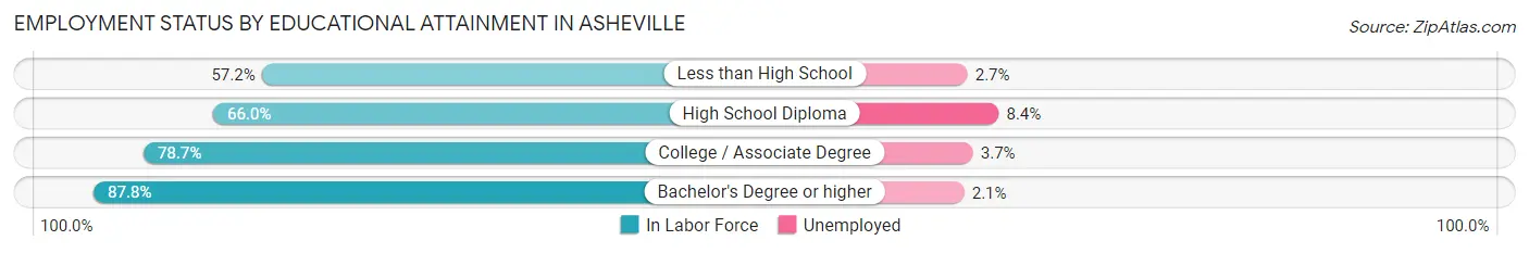 Employment Status by Educational Attainment in Asheville