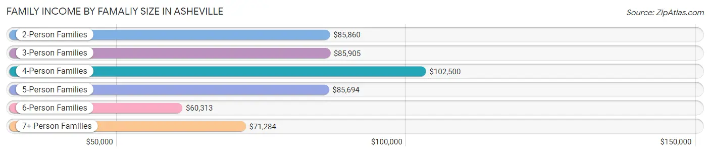 Family Income by Famaliy Size in Asheville