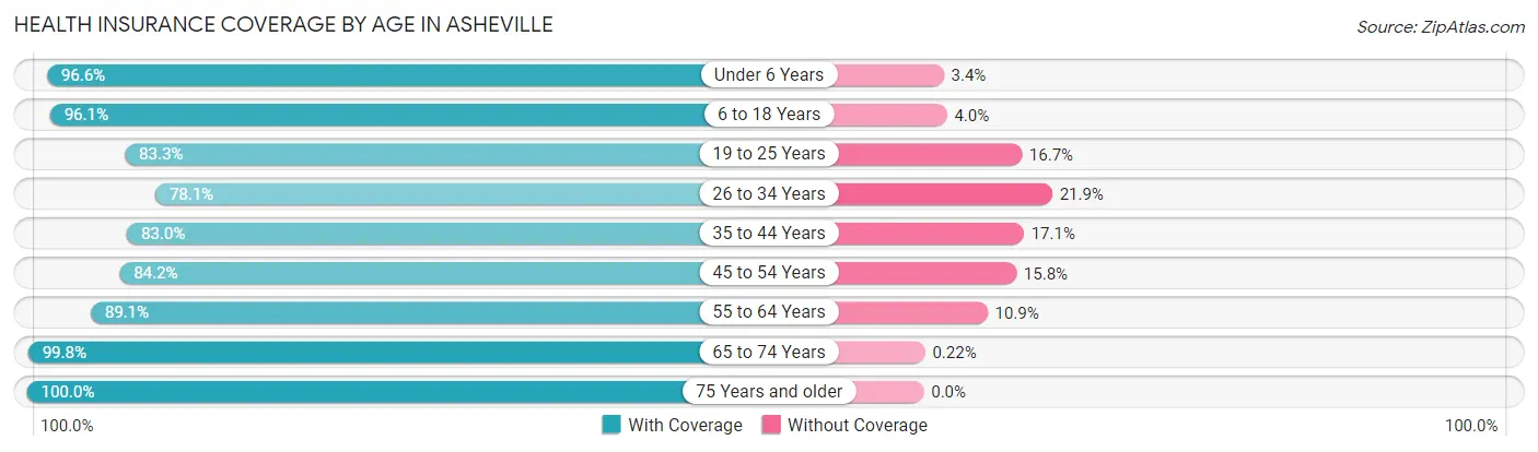 Health Insurance Coverage by Age in Asheville