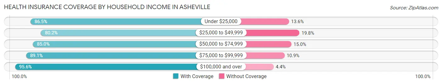 Health Insurance Coverage by Household Income in Asheville