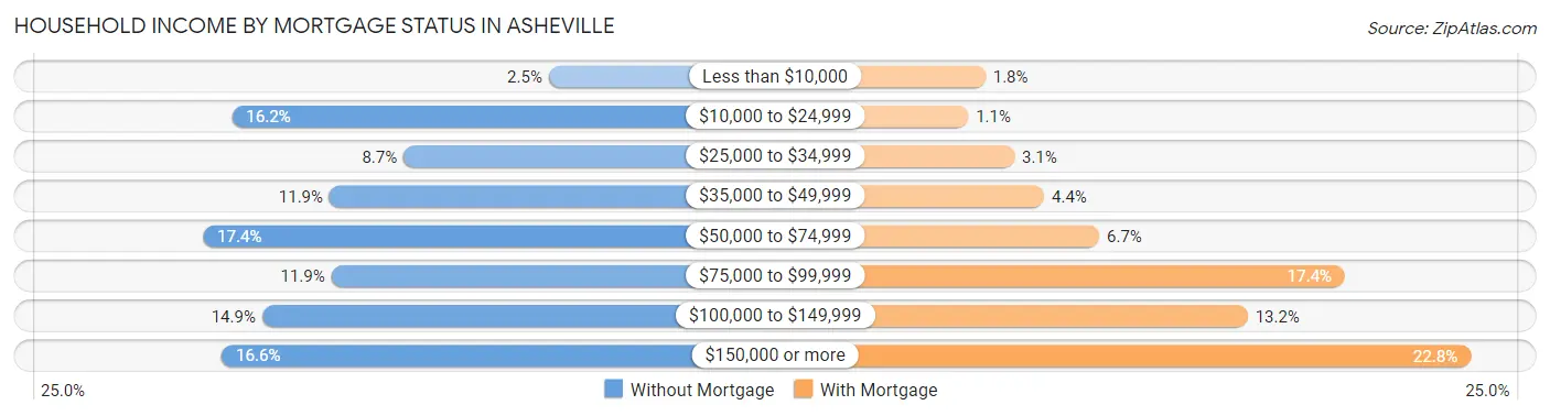 Household Income by Mortgage Status in Asheville