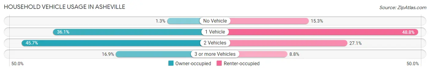 Household Vehicle Usage in Asheville