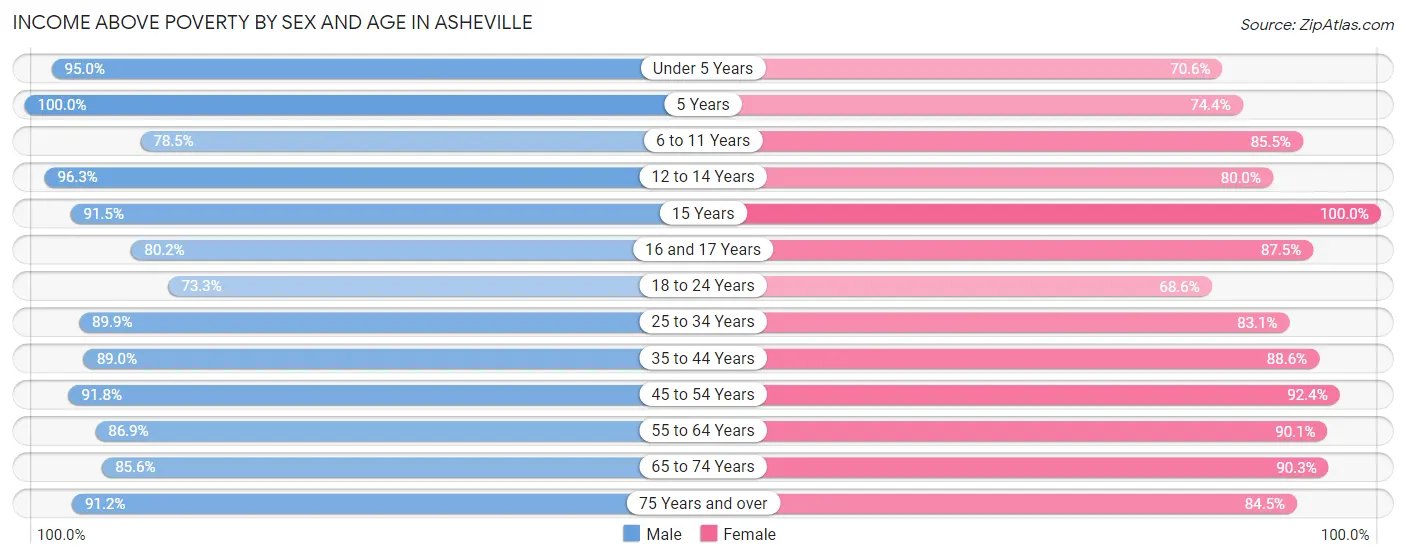 Income Above Poverty by Sex and Age in Asheville