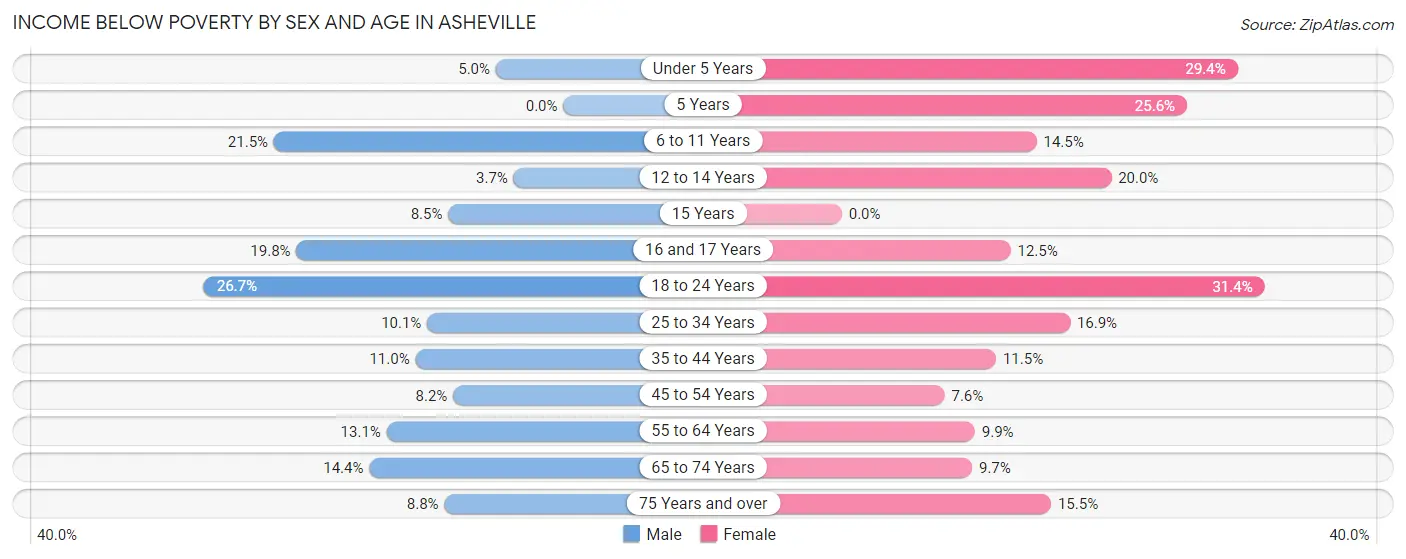 Income Below Poverty by Sex and Age in Asheville