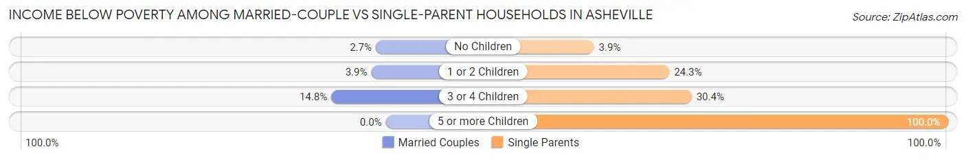 Income Below Poverty Among Married-Couple vs Single-Parent Households in Asheville